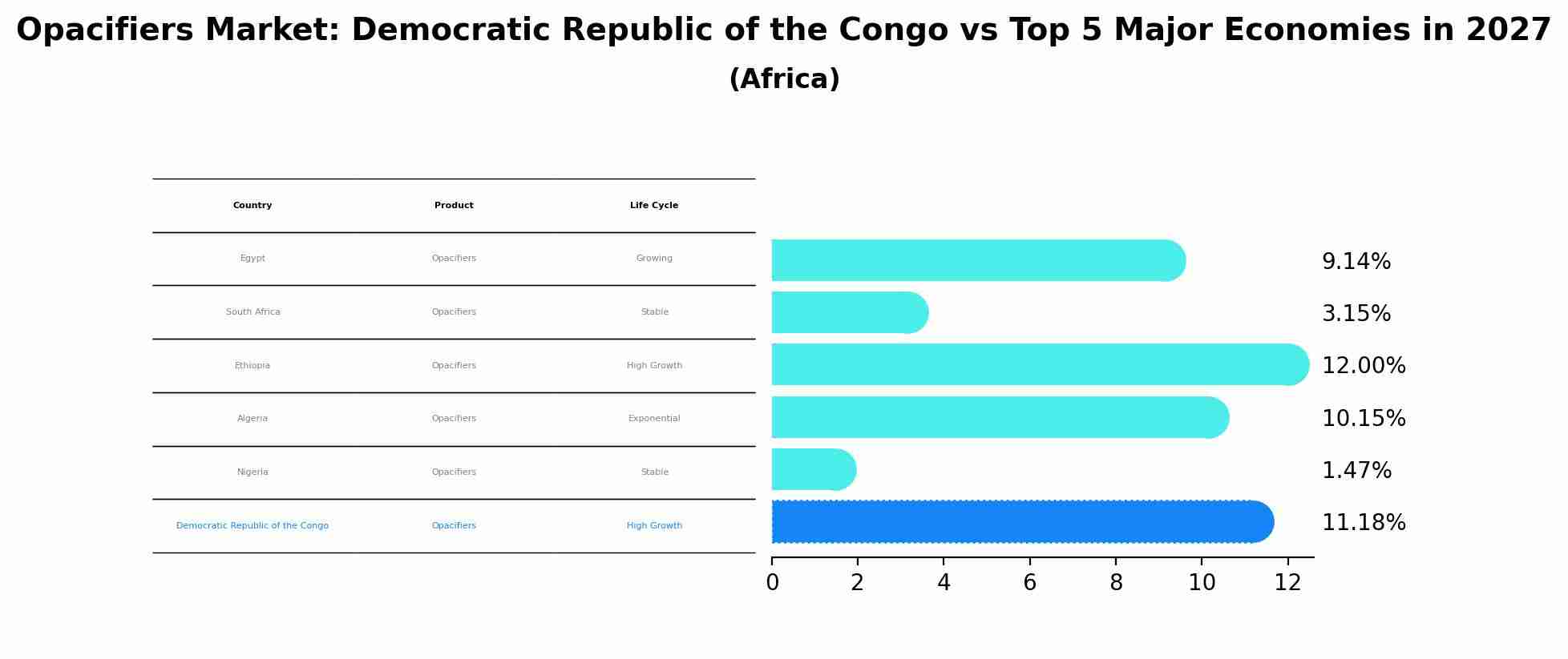 Opacifiers Market: Democratic Republic of the Congo vs Top 5 Major Economies in 2027 (Africa)