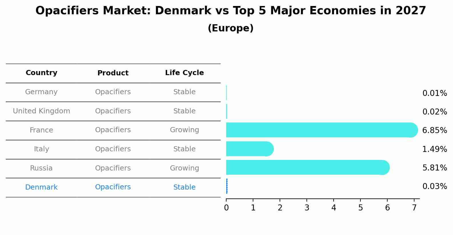 Opacifiers Market: Denmark vs Top 5 Major Economies in 2027 (Europe)