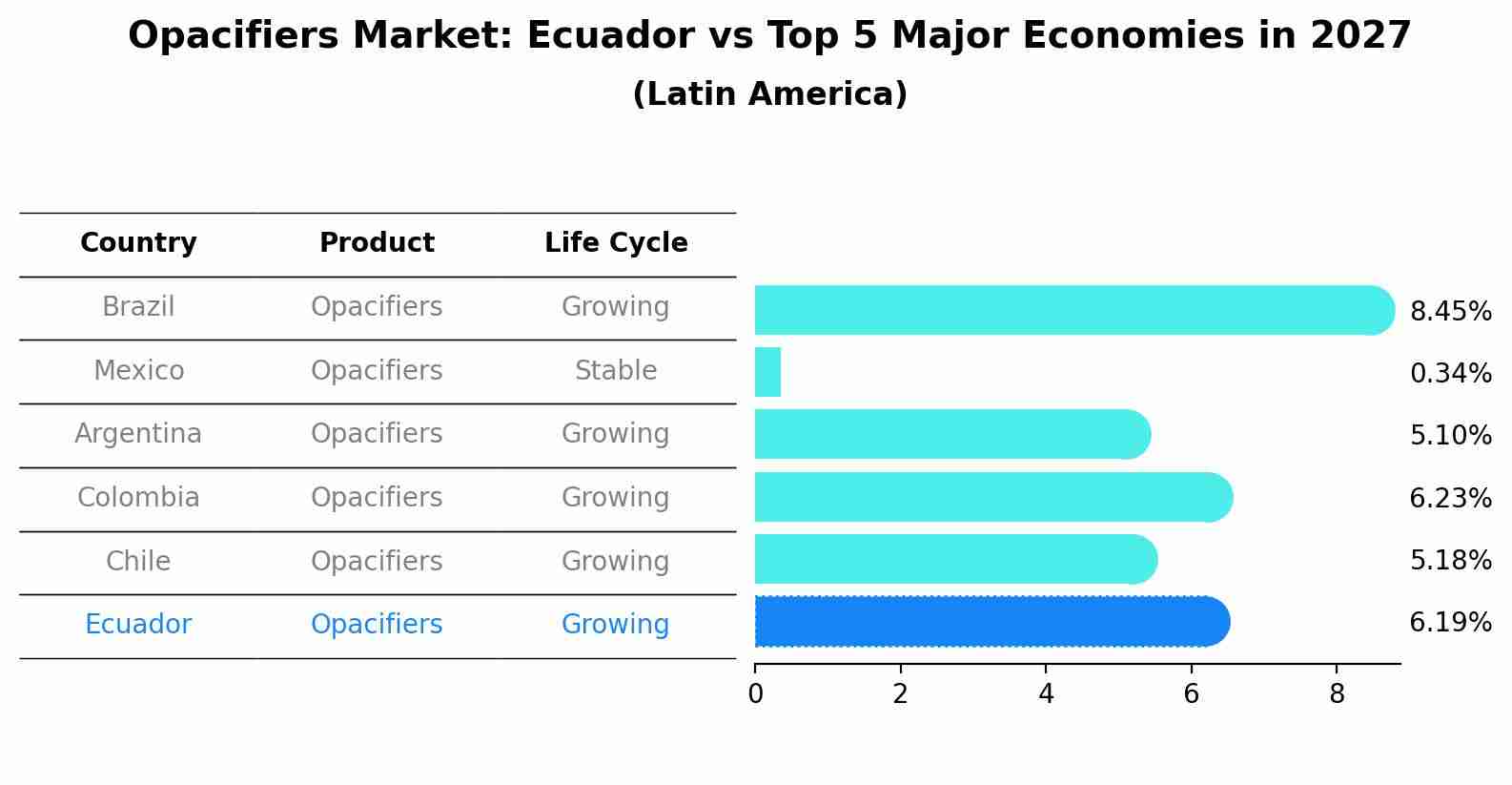 Opacifiers Market: Ecuador vs Top 5 Major Economies in 2027 (Latin America)