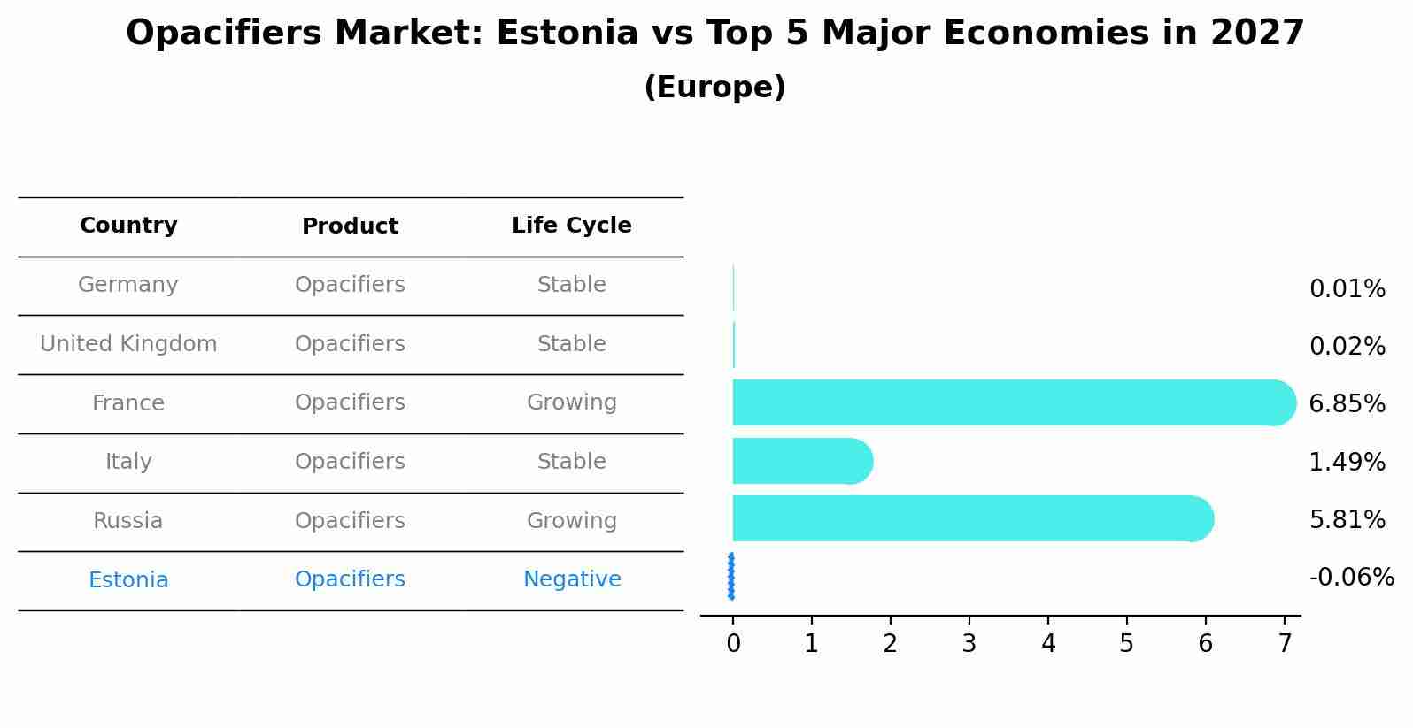 Opacifiers Market: Estonia vs Top 5 Major Economies in 2027 (Europe)