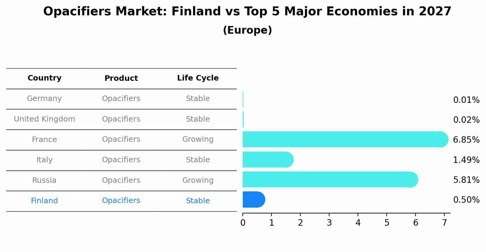 Opacifiers Market: Finland vs Top 5 Major Economies in 2027 (Europe)