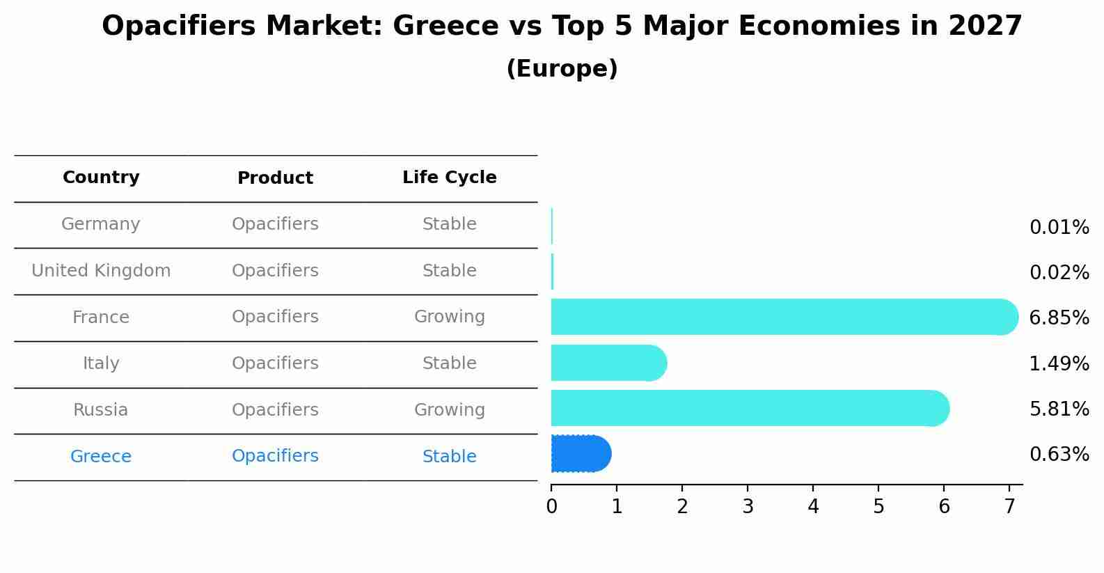 Opacifiers Market: Greece vs Top 5 Major Economies in 2027 (Europe)