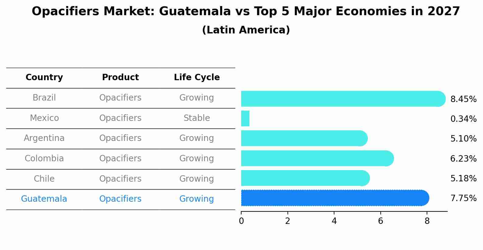 Opacifiers Market: Guatemala vs Top 5 Major Economies in 2027 (Latin America)
