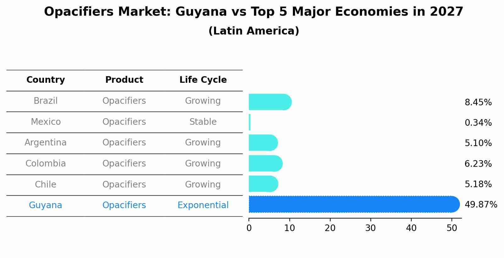 Opacifiers Market: Guyana vs Top 5 Major Economies in 2027 (Latin America)