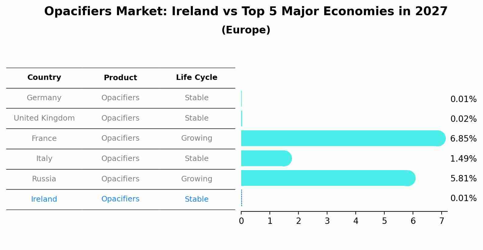Opacifiers Market: Ireland vs Top 5 Major Economies in 2027 (Europe)