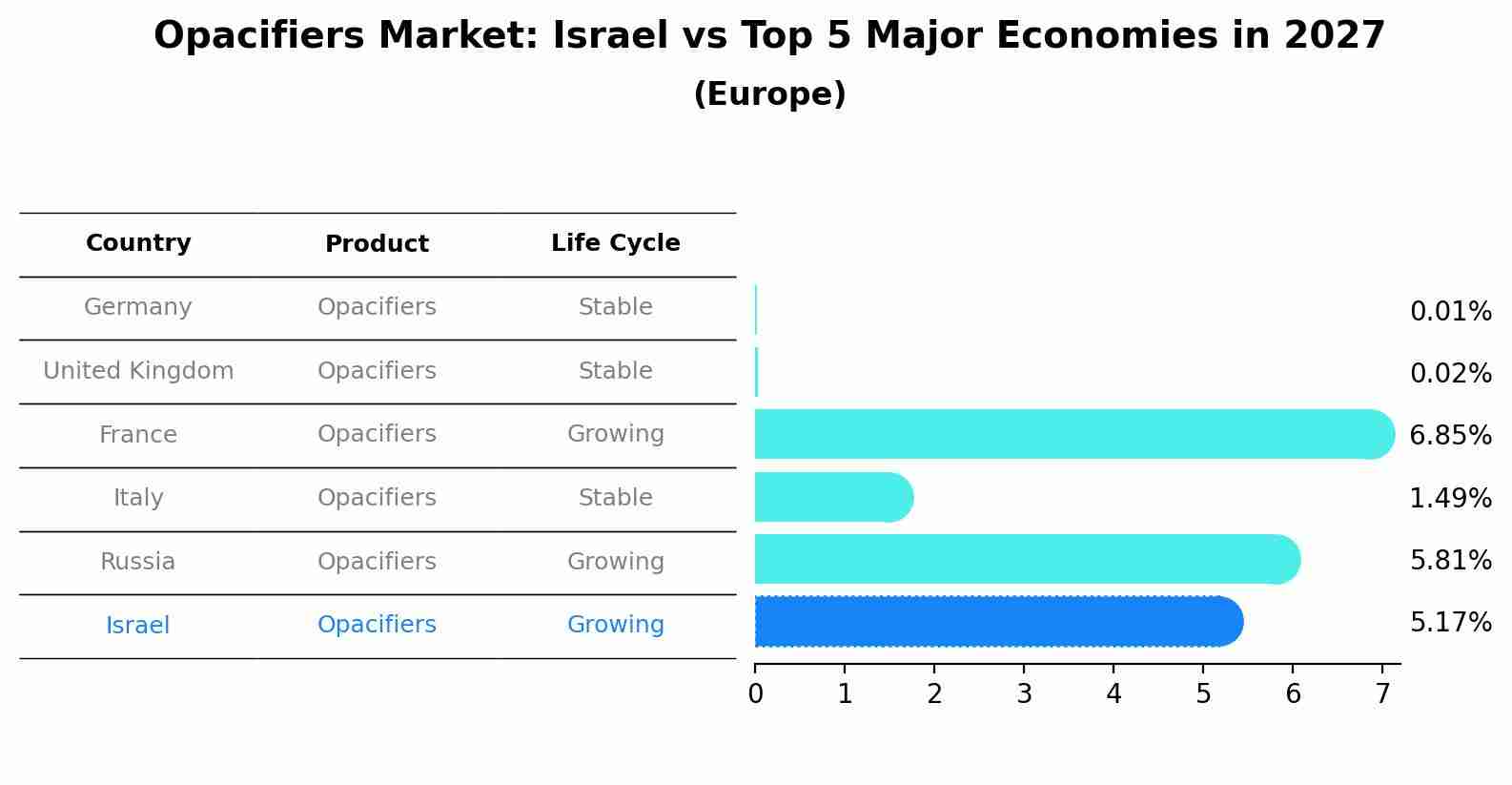 Opacifiers Market: Israel vs Top 5 Major Economies in 2027 (Europe)