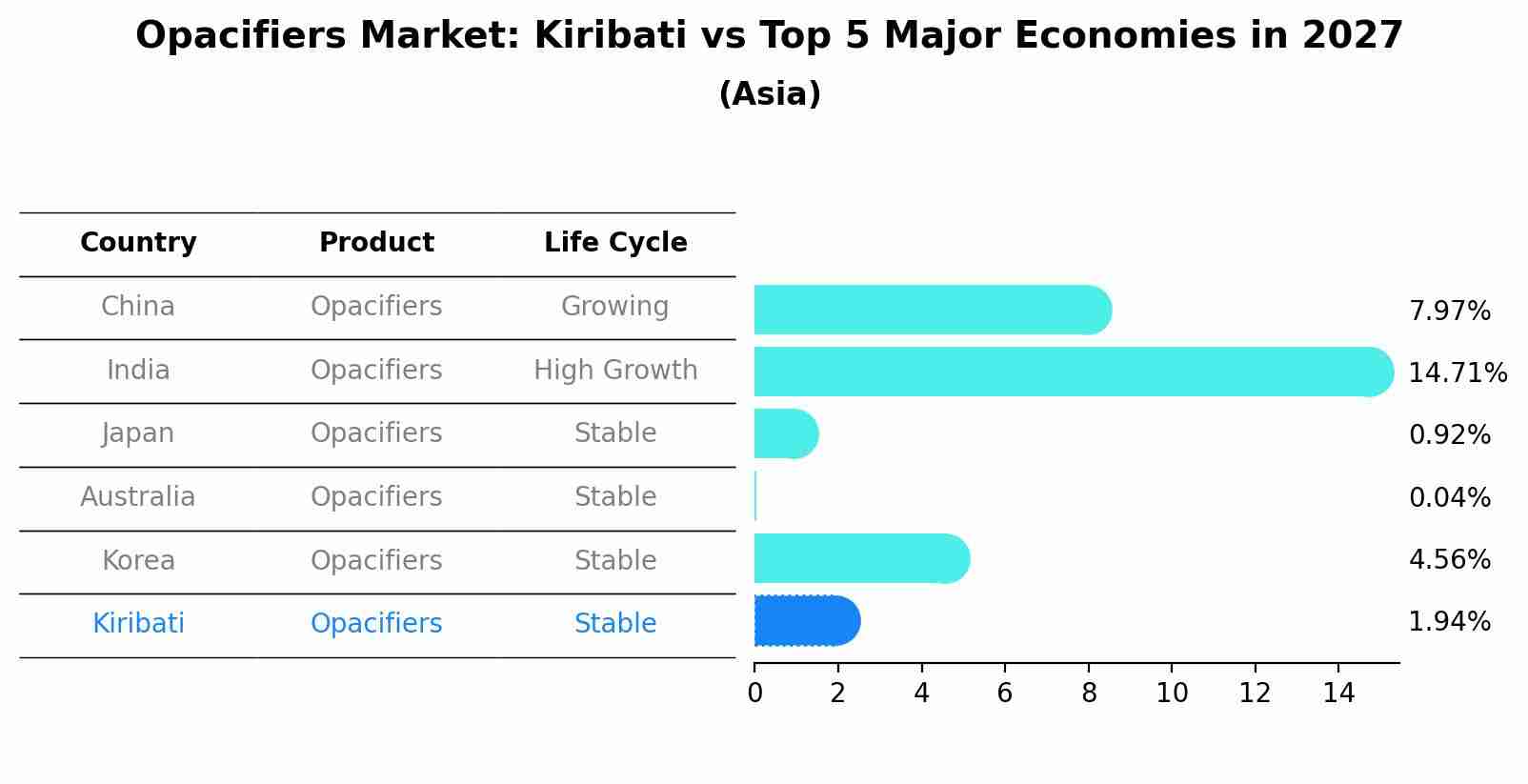 Opacifiers Market: Kiribati vs Top 5 Major Economies in 2027 (Asia)