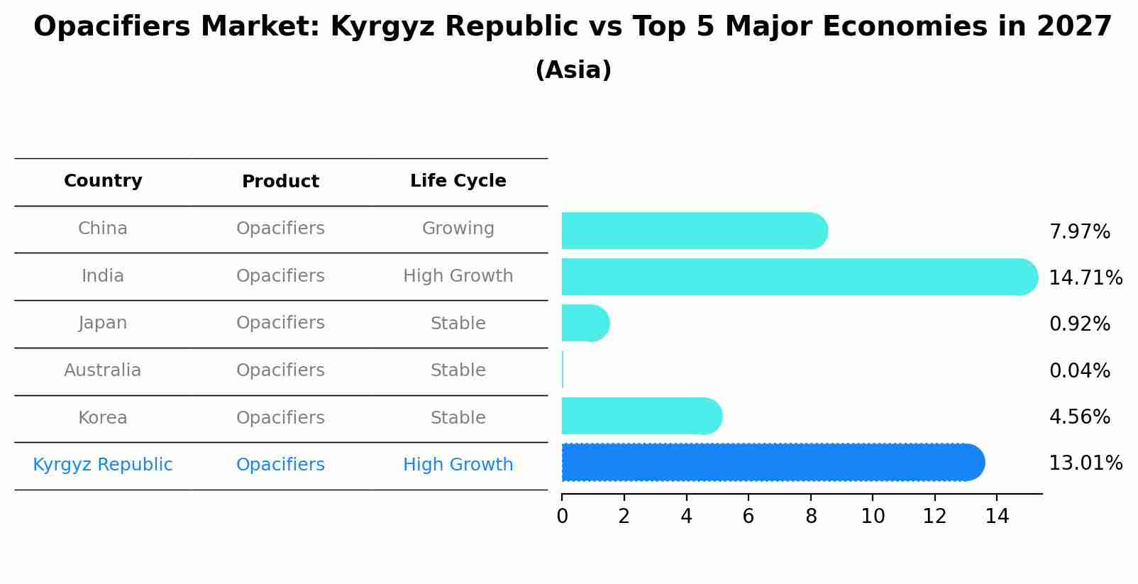 Opacifiers Market: Kyrgyz Republic vs Top 5 Major Economies in 2027 (Asia)