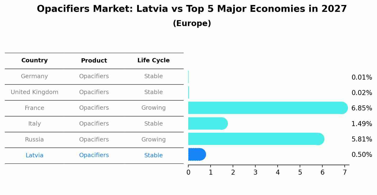 Opacifiers Market: Latvia vs Top 5 Major Economies in 2027 (Europe)