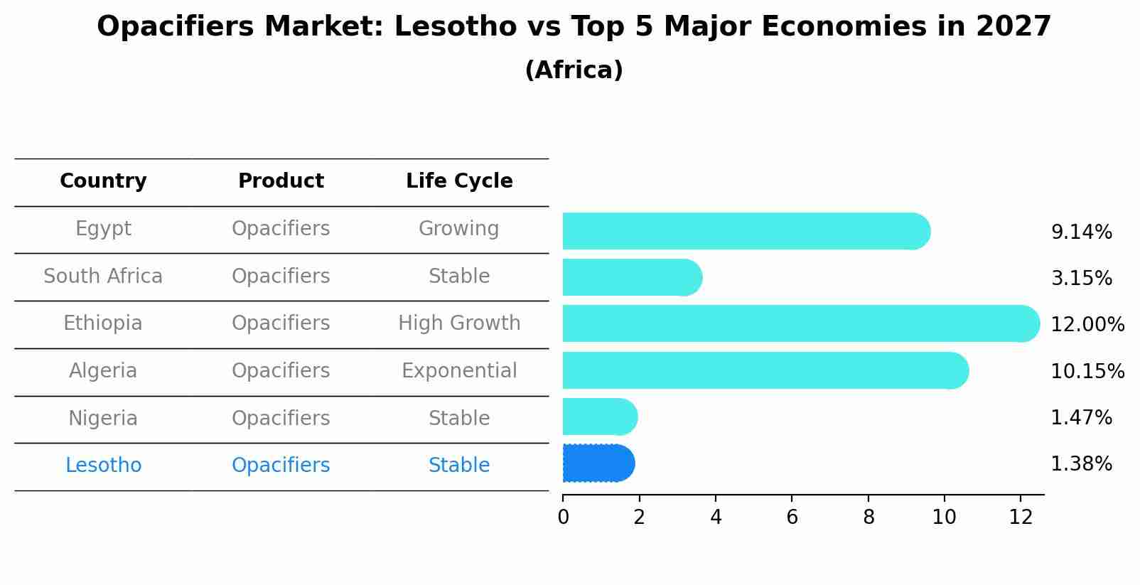 Opacifiers Market: Lesotho vs Top 5 Major Economies in 2027 (Africa)
