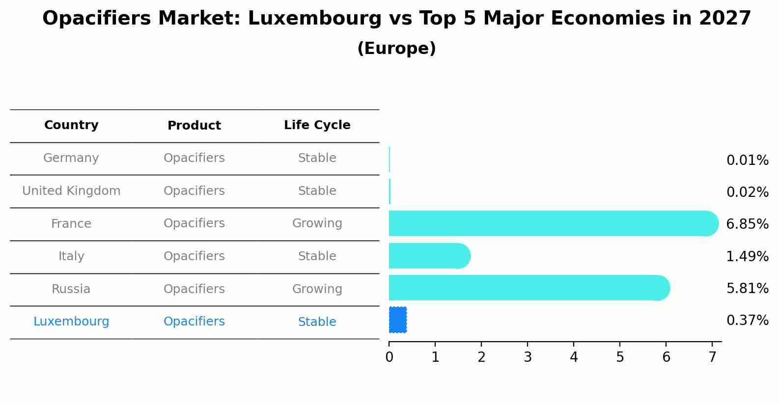 Opacifiers Market: Luxembourg vs Top 5 Major Economies in 2027 (Europe)