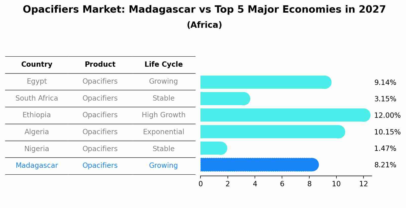 Opacifiers Market: Madagascar vs Top 5 Major Economies in 2027 (Africa)
