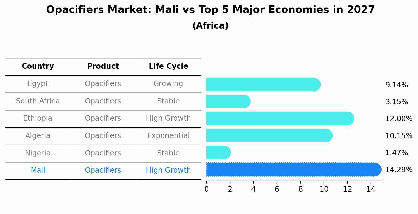 Opacifiers Market: Mali vs Top 5 Major Economies in 2027 (Africa)