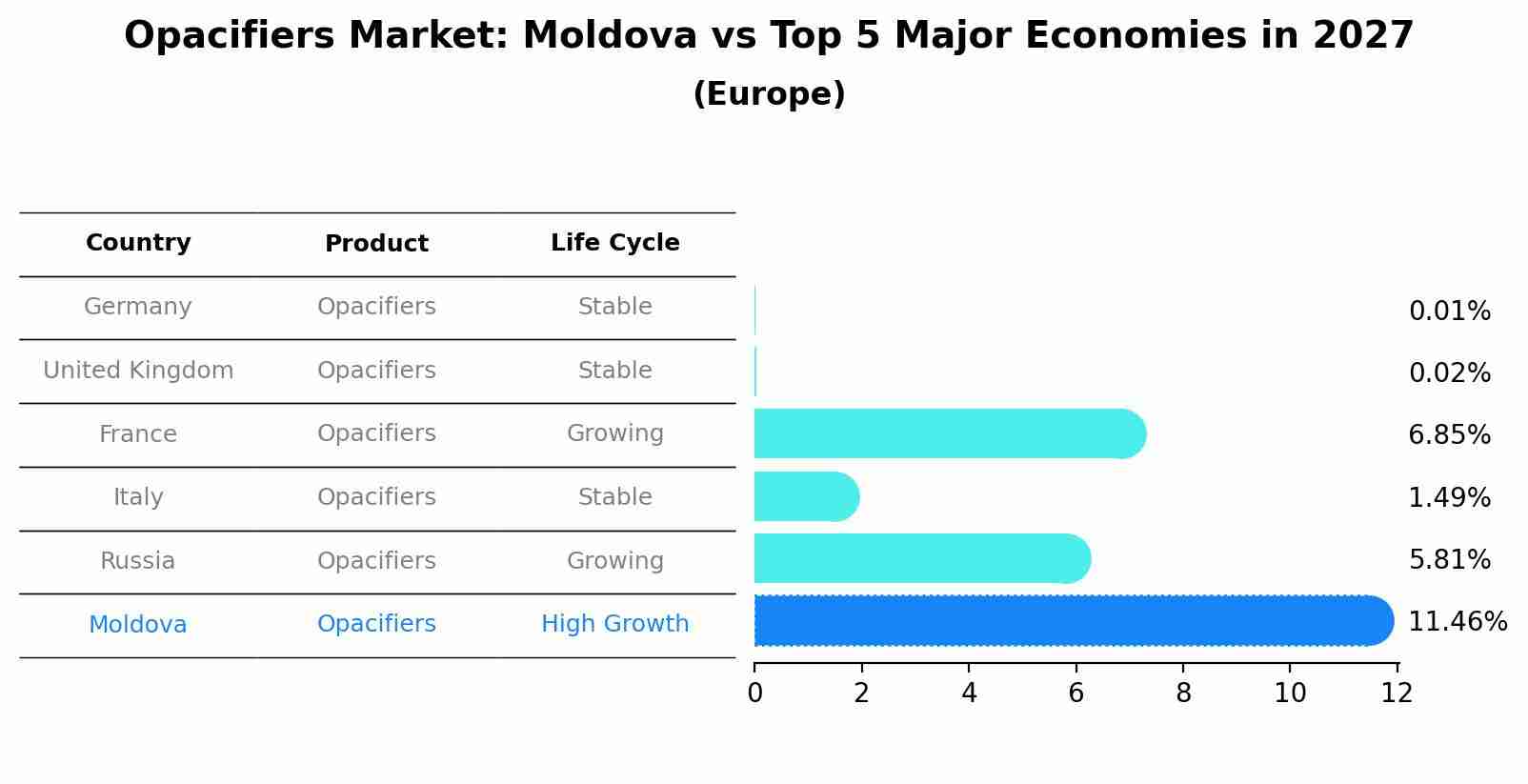 Opacifiers Market: Moldova vs Top 5 Major Economies in 2027 (Europe)
