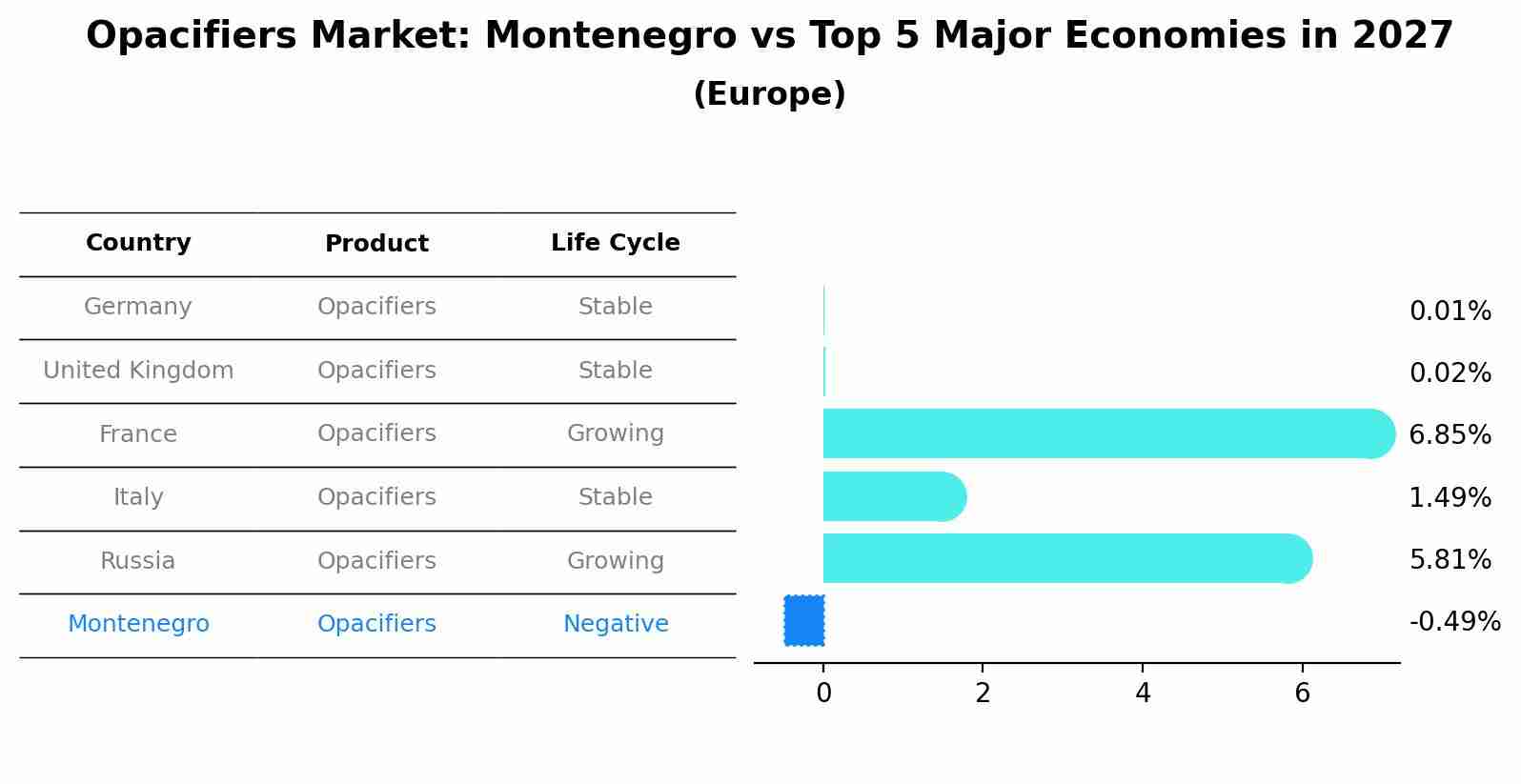 Opacifiers Market: Montenegro vs Top 5 Major Economies in 2027 (Europe)