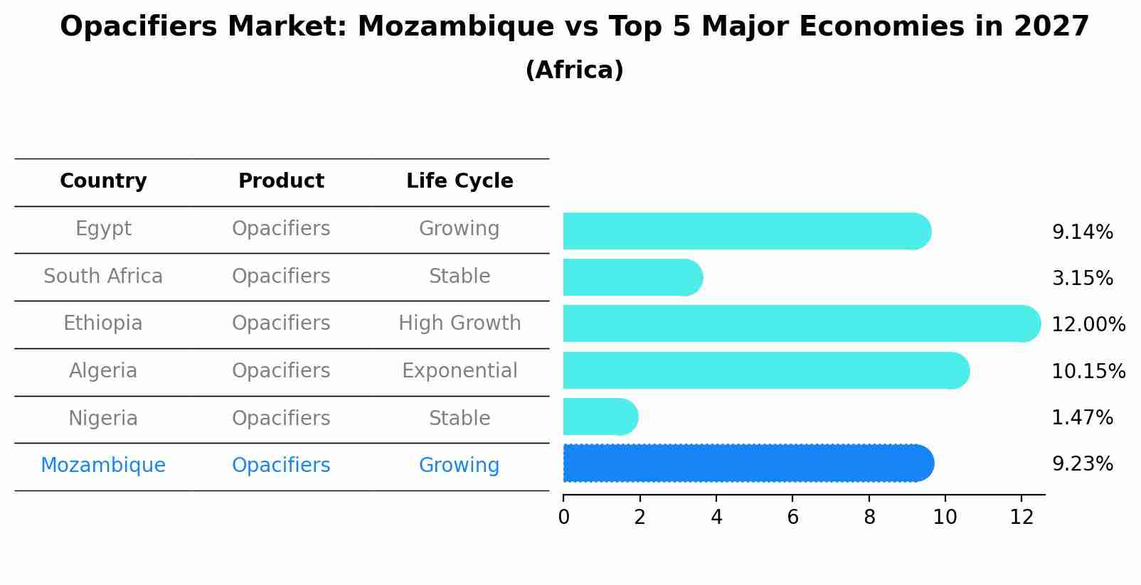 Opacifiers Market: Mozambique vs Top 5 Major Economies in 2027 (Africa)