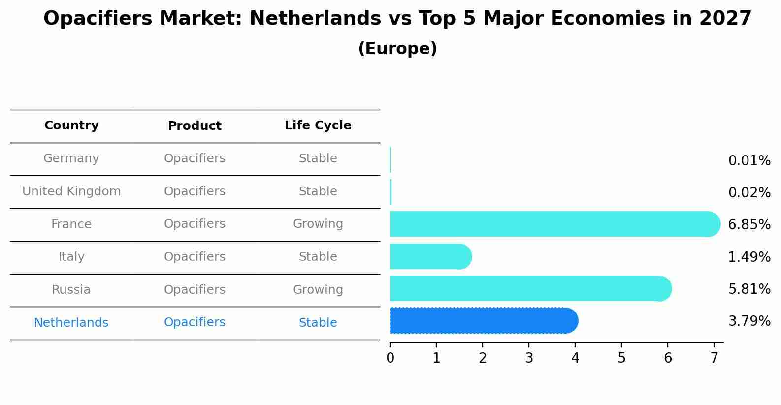 Opacifiers Market: Netherlands vs Top 5 Major Economies in 2027 (Europe)