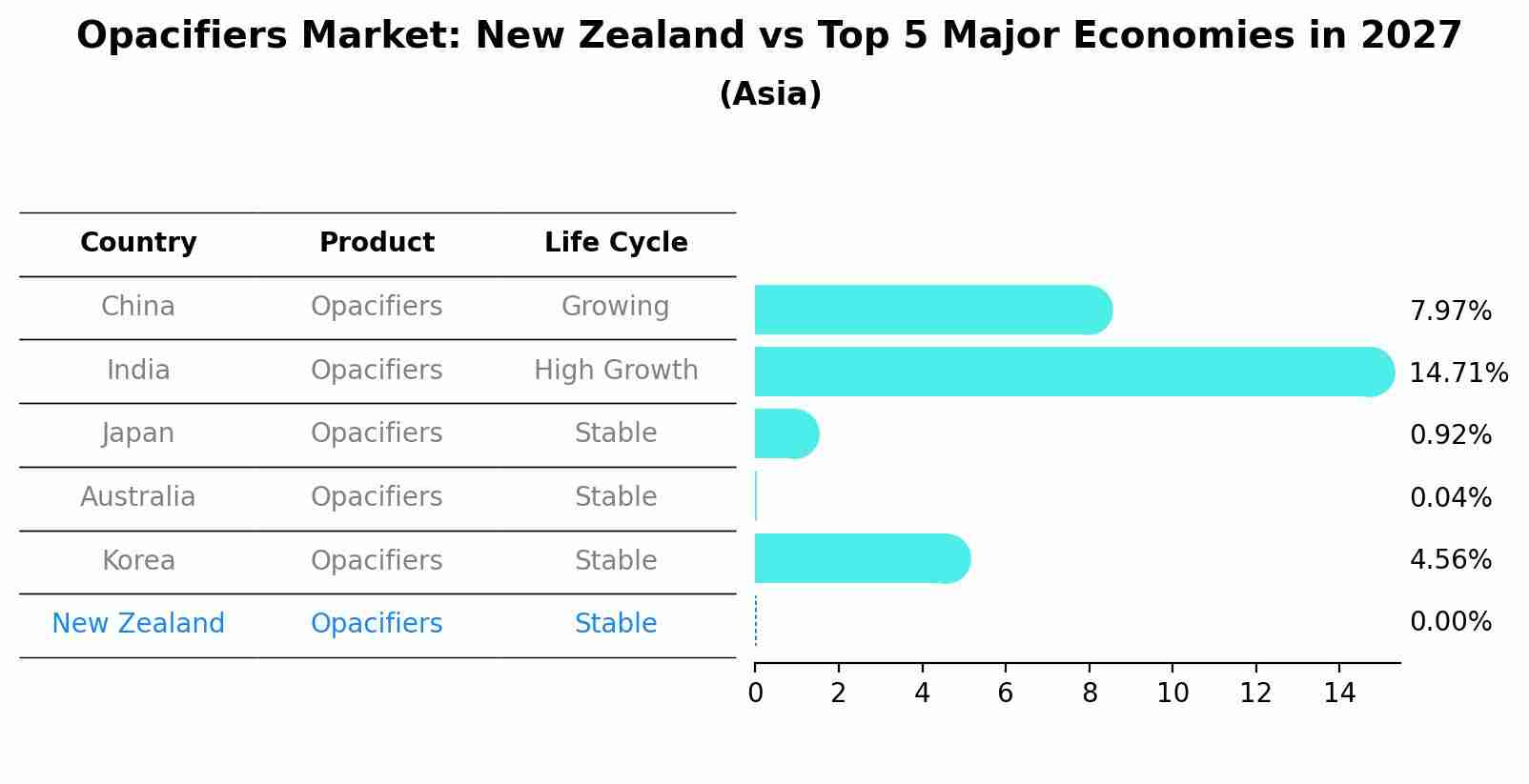Opacifiers Market: New Zealand vs Top 5 Major Economies in 2027 (Asia)