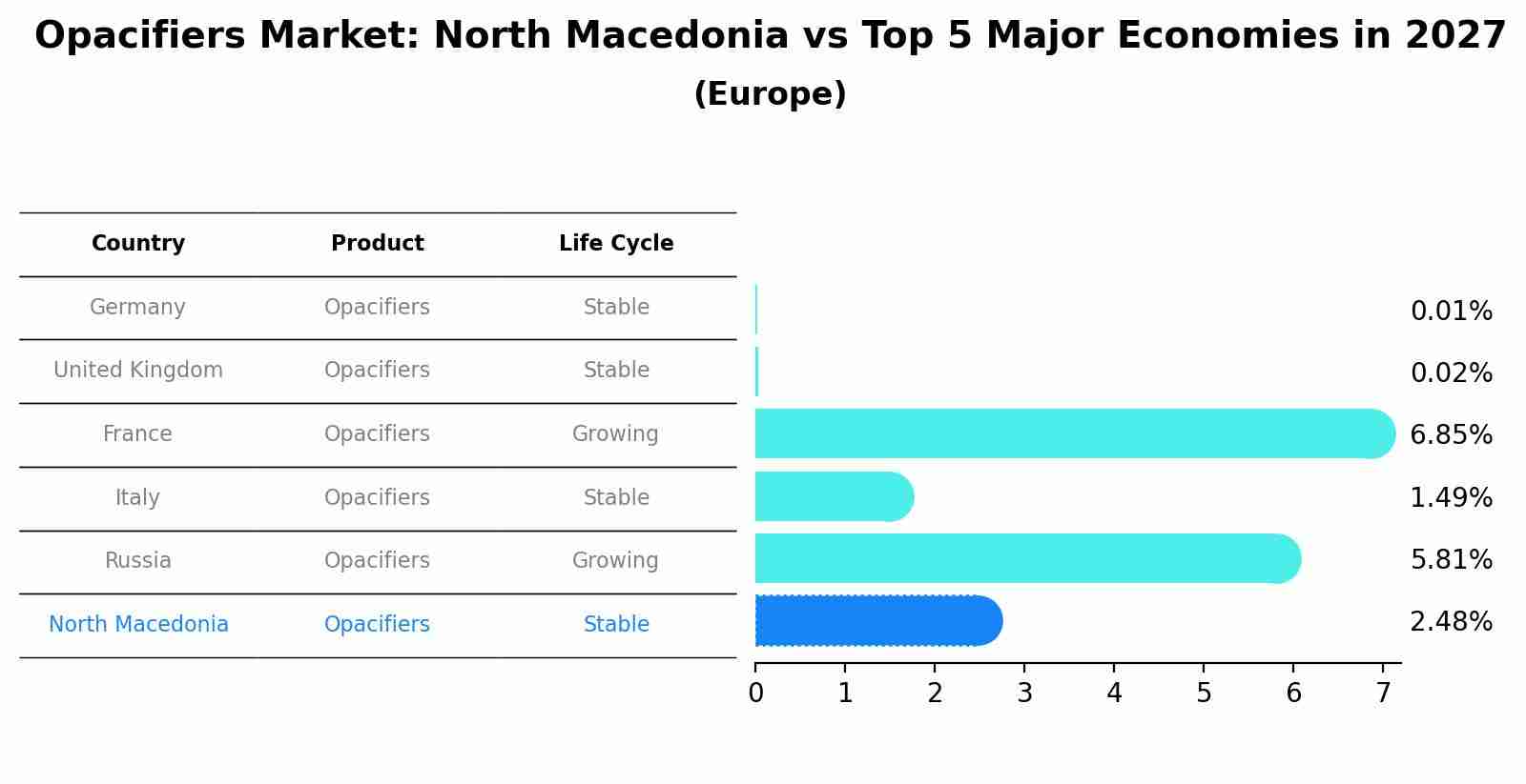Opacifiers Market: North Macedonia vs Top 5 Major Economies in 2027 (Europe)