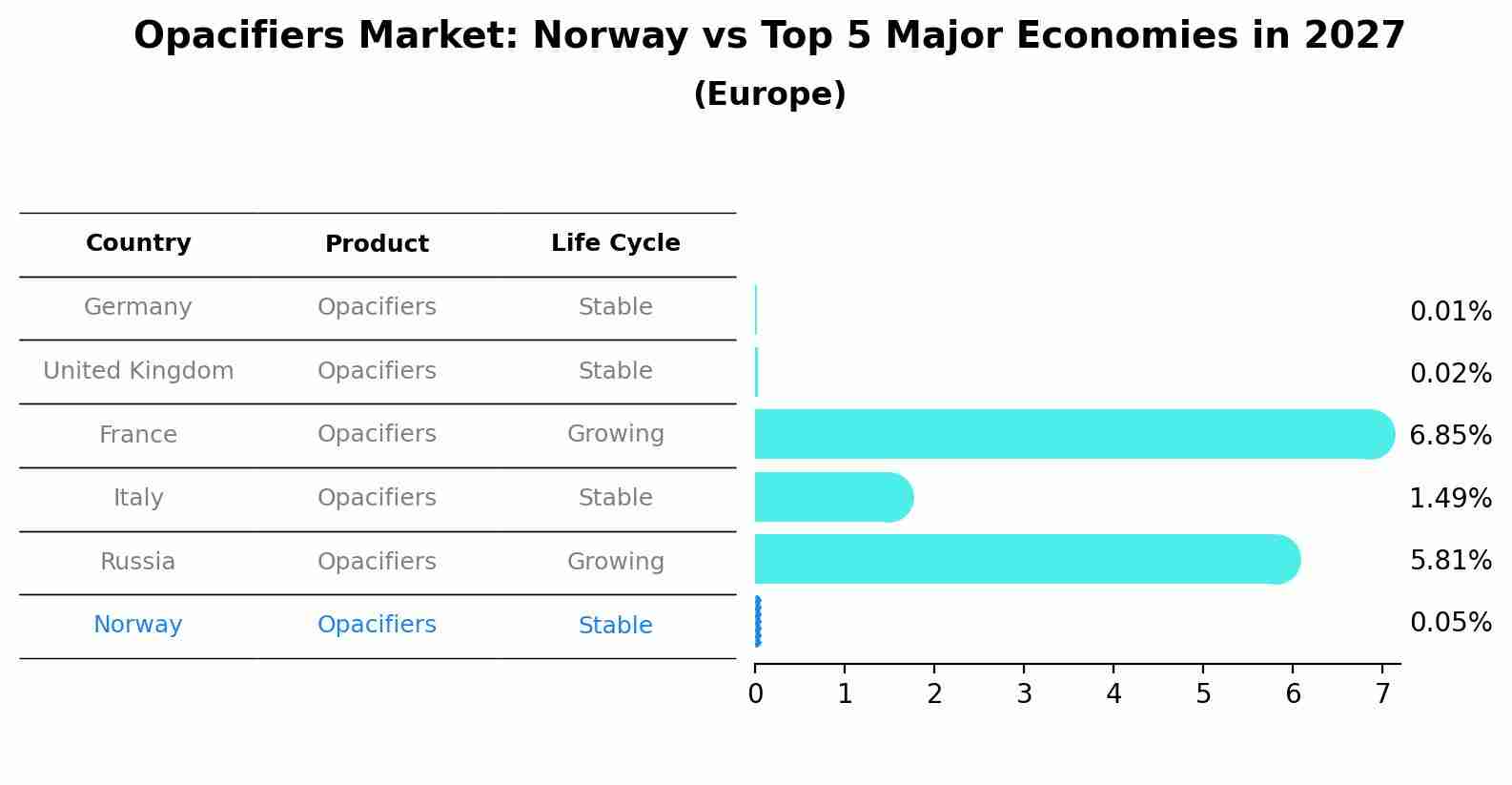 Opacifiers Market: Norway vs Top 5 Major Economies in 2027 (Europe)
