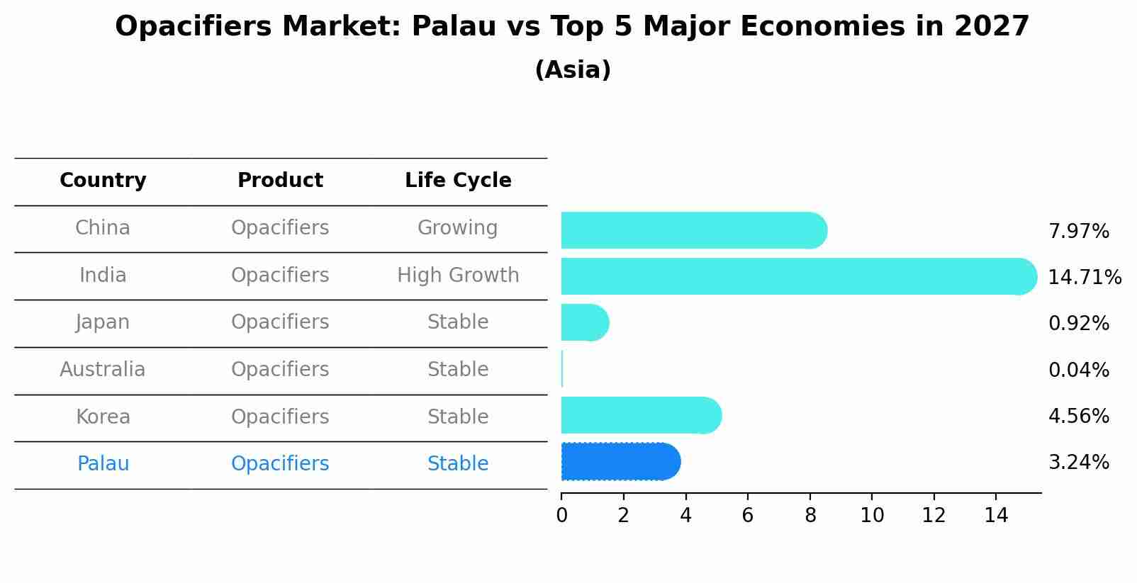 Opacifiers Market: Palau vs Top 5 Major Economies in 2027 (Asia)