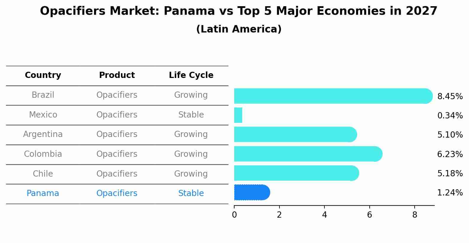 Opacifiers Market: Panama vs Top 5 Major Economies in 2027 (Latin America)