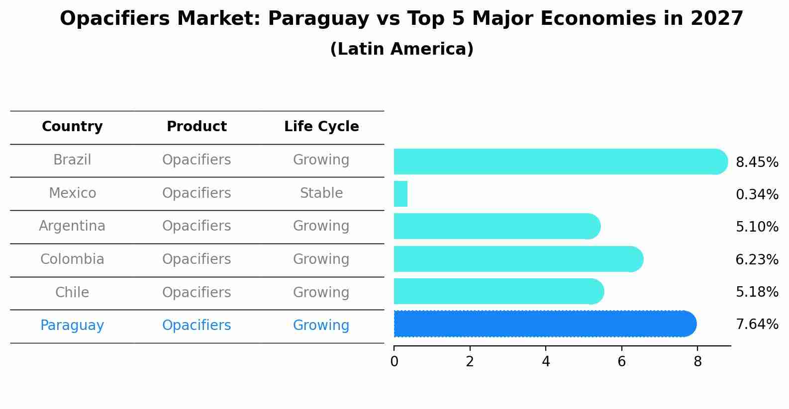 Opacifiers Market: Paraguay vs Top 5 Major Economies in 2027 (Latin America)