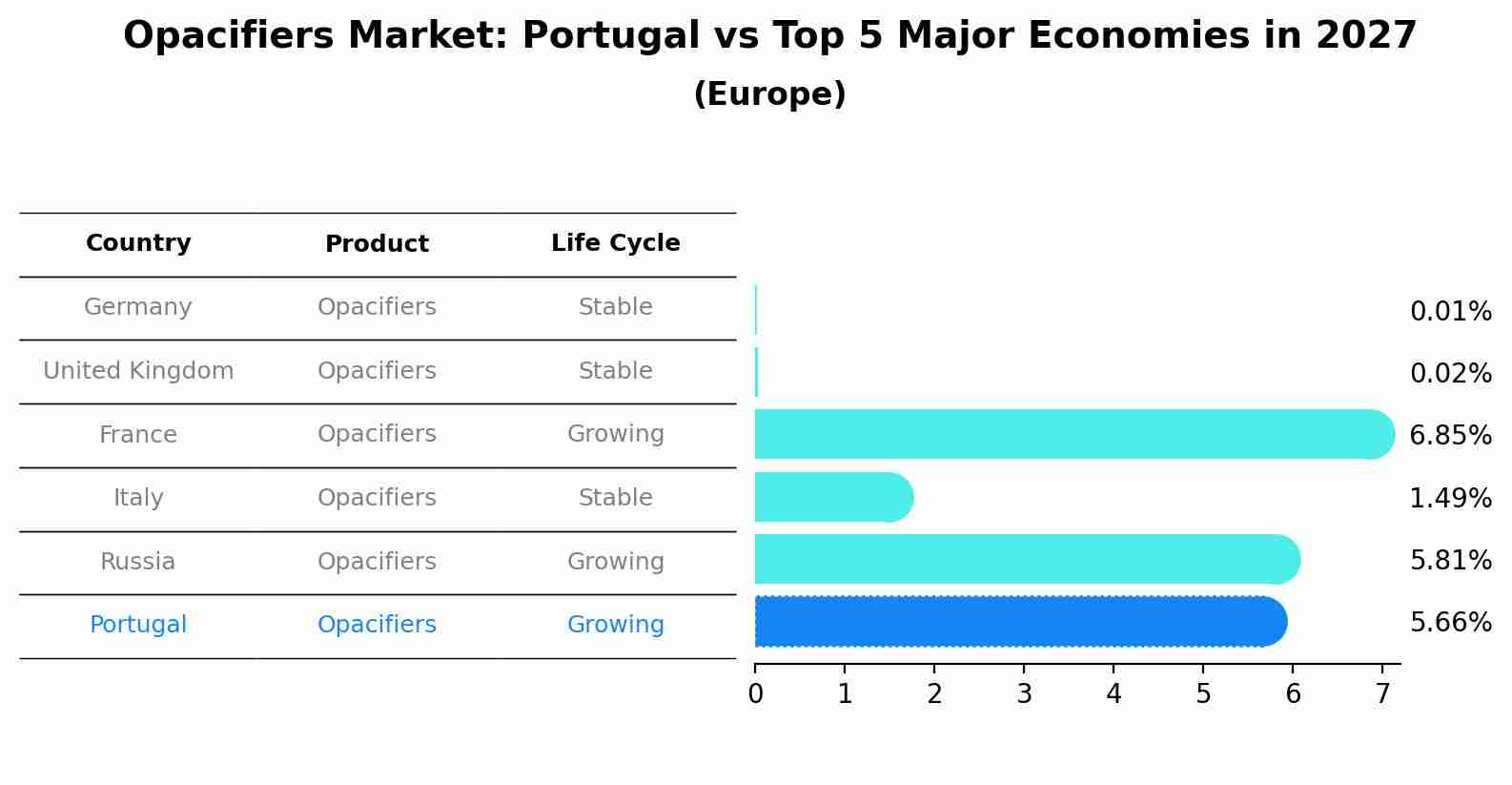 Opacifiers Market: Portugal vs Top 5 Major Economies in 2027 (Europe)