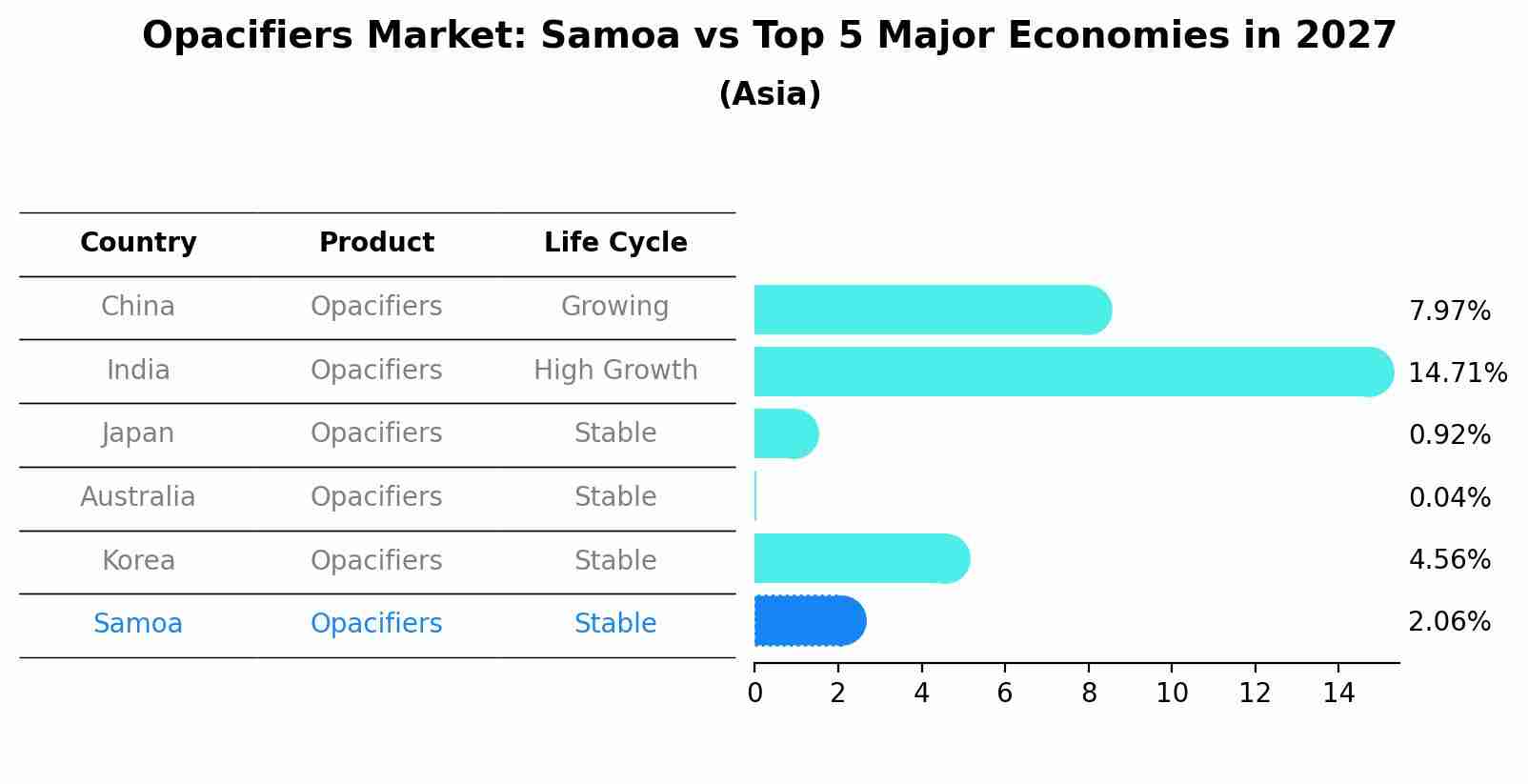 Opacifiers Market: Samoa vs Top 5 Major Economies in 2027 (Asia)