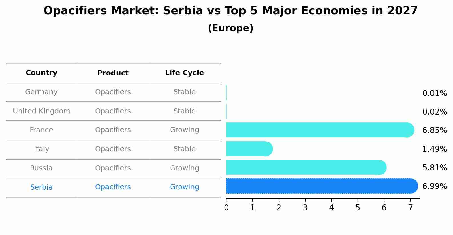 Opacifiers Market: Serbia vs Top 5 Major Economies in 2027 (Europe)