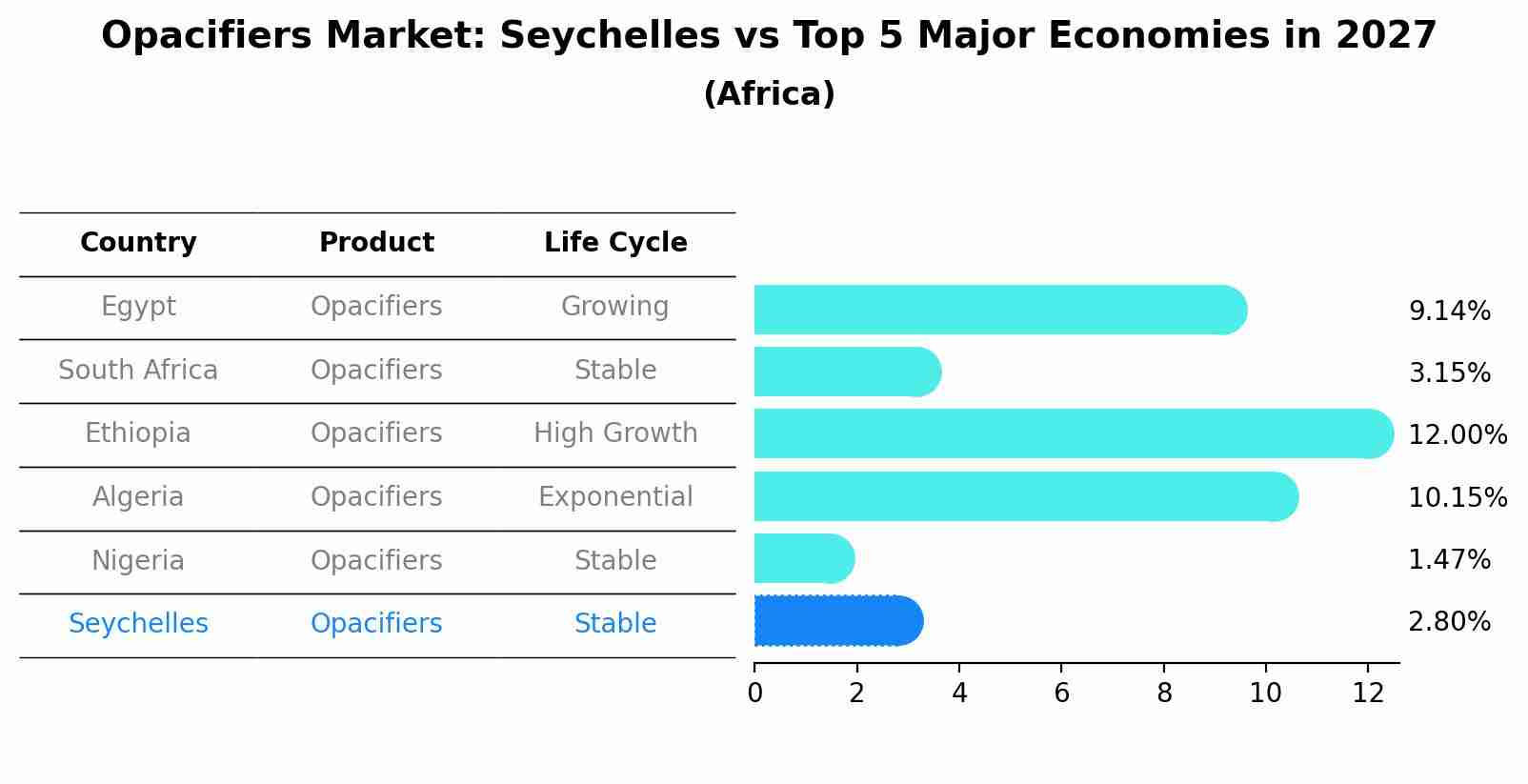 Opacifiers Market: Seychelles vs Top 5 Major Economies in 2027 (Africa)