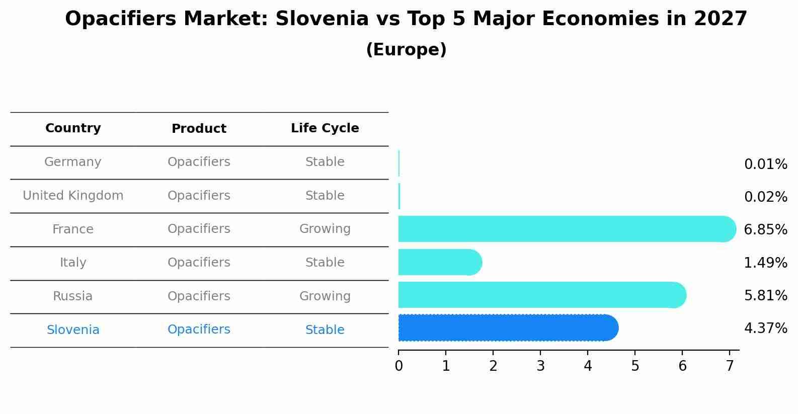 Opacifiers Market: Slovenia vs Top 5 Major Economies in 2027 (Europe)