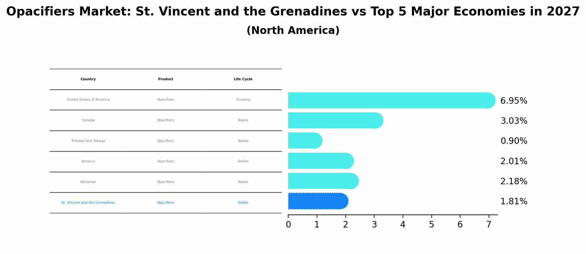Opacifiers Market: St. Vincent and the Grenadines vs Top 5 Major Economies in 2027 (North America)