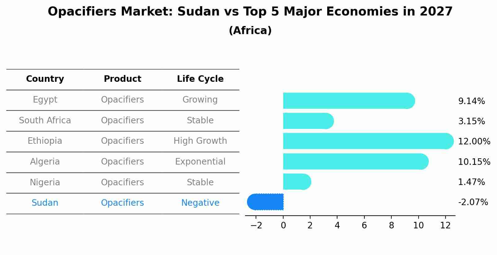 Opacifiers Market: Sudan vs Top 5 Major Economies in 2027 (Africa)