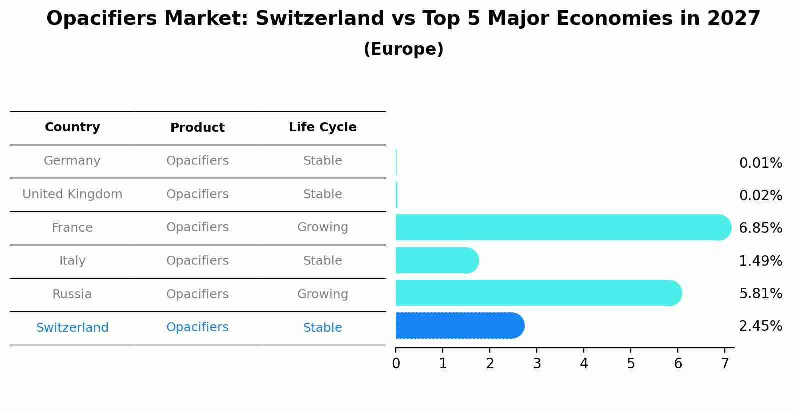 Opacifiers Market: Switzerland vs Top 5 Major Economies in 2027 (Europe)