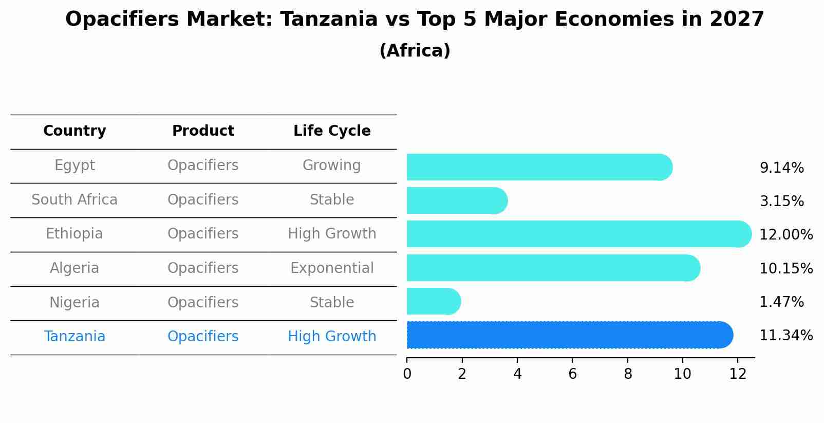 Opacifiers Market: Tanzania vs Top 5 Major Economies in 2027 (Africa)