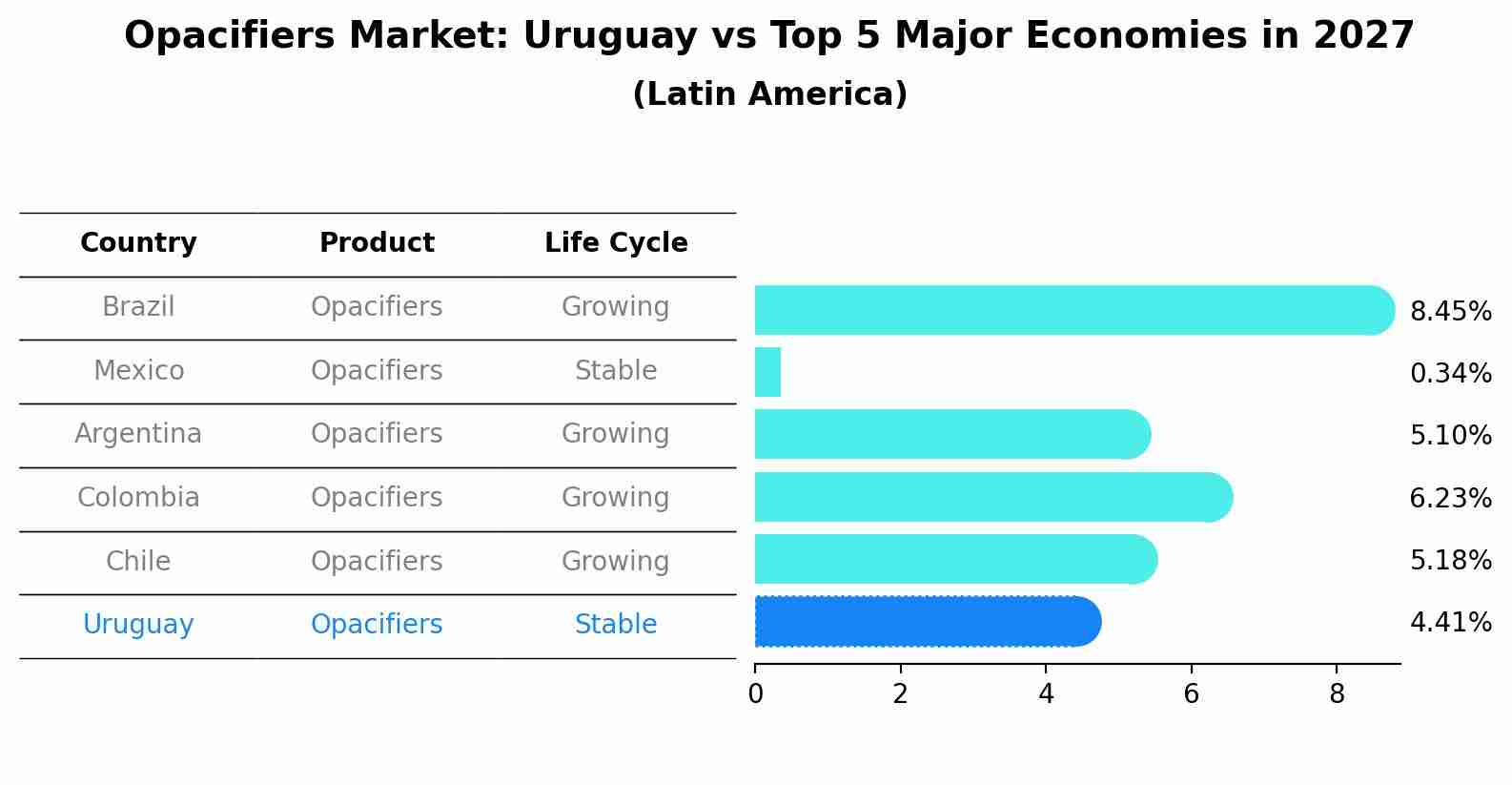 Opacifiers Market: Uruguay vs Top 5 Major Economies in 2027 (Latin America)