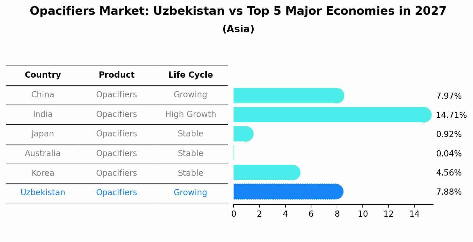 Opacifiers Market: Uzbekistan vs Top 5 Major Economies in 2027 (Asia)