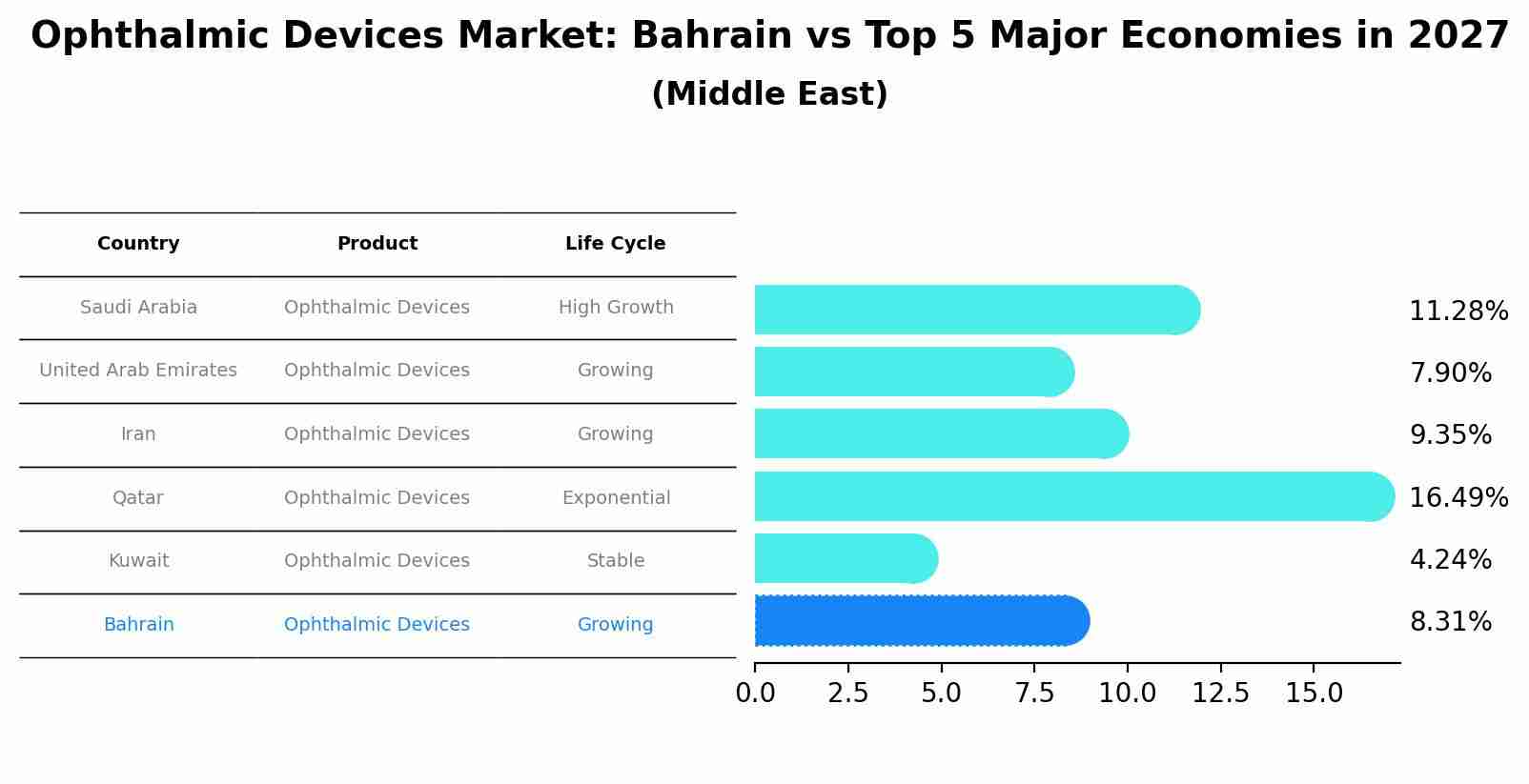 Ophthalmic Devices Market: Bahrain vs Top 5 Major Economies in 2027 (Middle East)