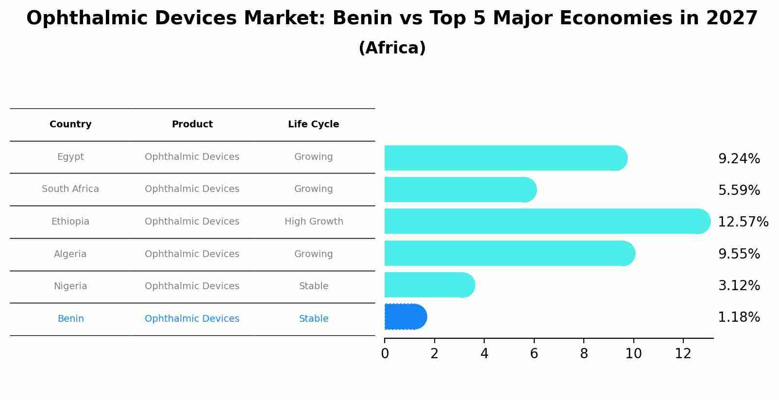 Ophthalmic Devices Market: Benin vs Top 5 Major Economies in 2027 (Africa)