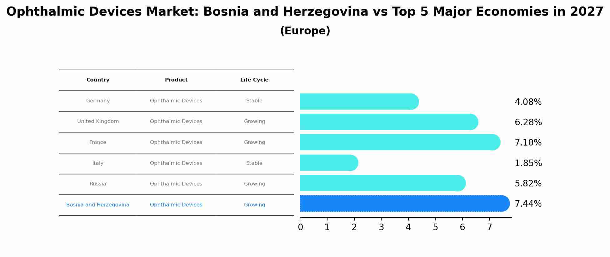 Ophthalmic Devices Market: Bosnia and Herzegovina vs Top 5 Major Economies in 2027 (Europe)
