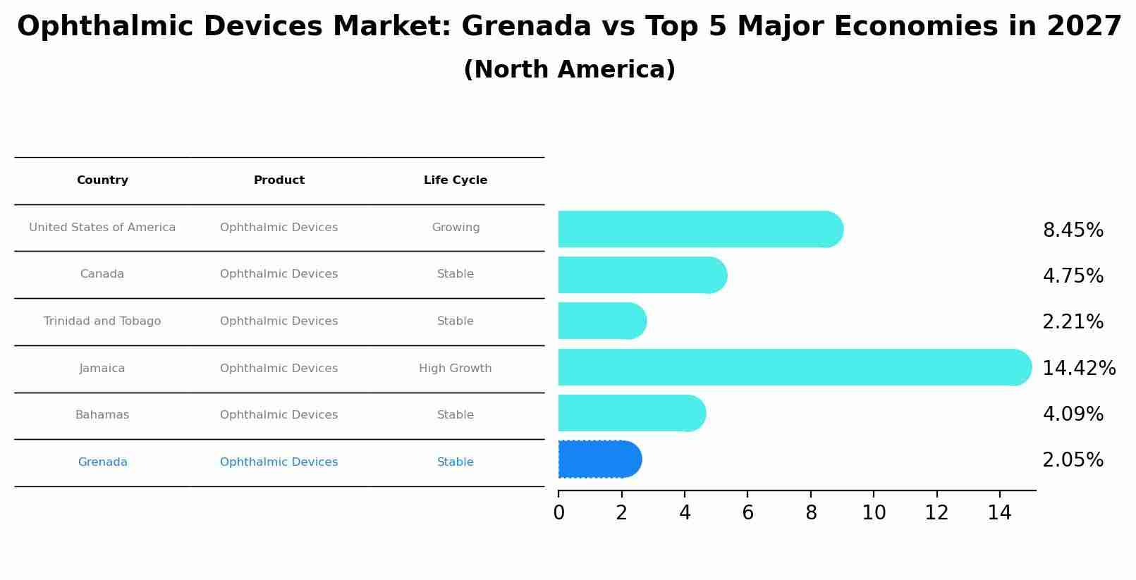 Ophthalmic Devices Market: Grenada vs Top 5 Major Economies in 2027 (North America)