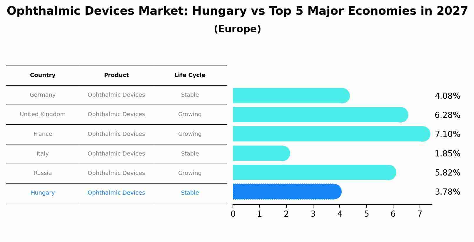 Ophthalmic Devices Market: Hungary vs Top 5 Major Economies in 2027 (Europe)