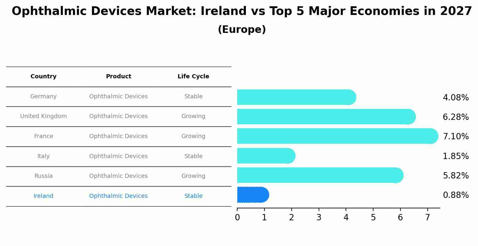 Ophthalmic Devices Market: Ireland vs Top 5 Major Economies in 2027 (Europe)
