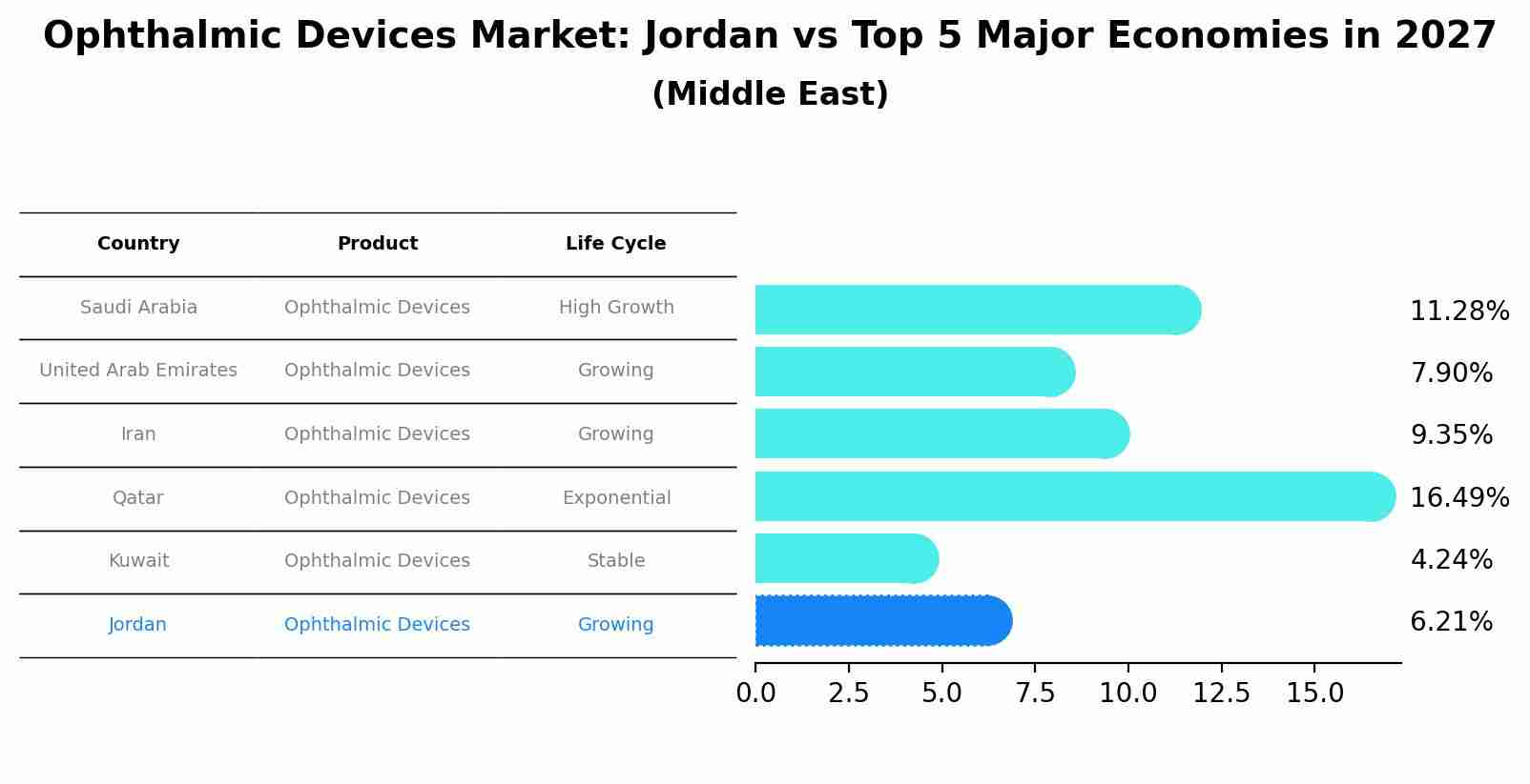 Ophthalmic Devices Market: Jordan vs Top 5 Major Economies in 2027 (Middle East)