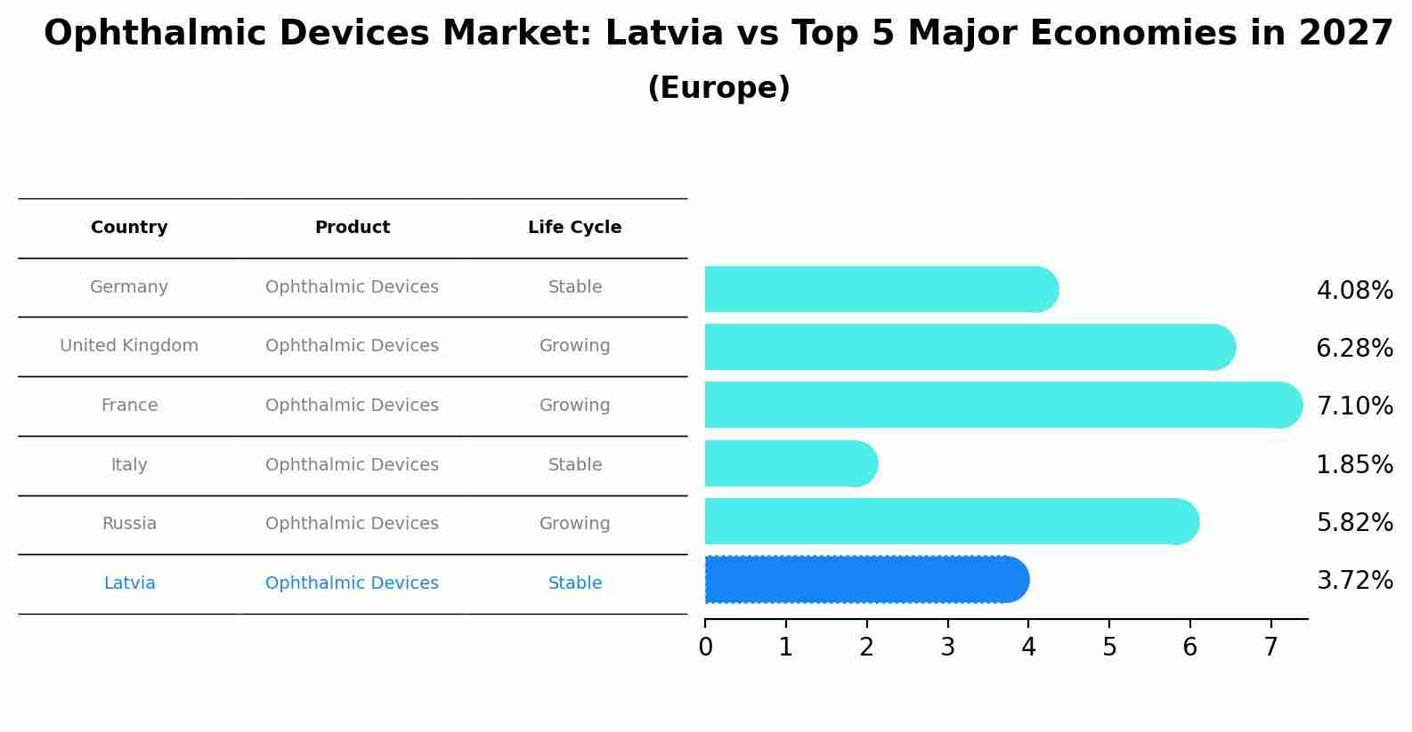 Ophthalmic Devices Market: Latvia vs Top 5 Major Economies in 2027 (Europe)