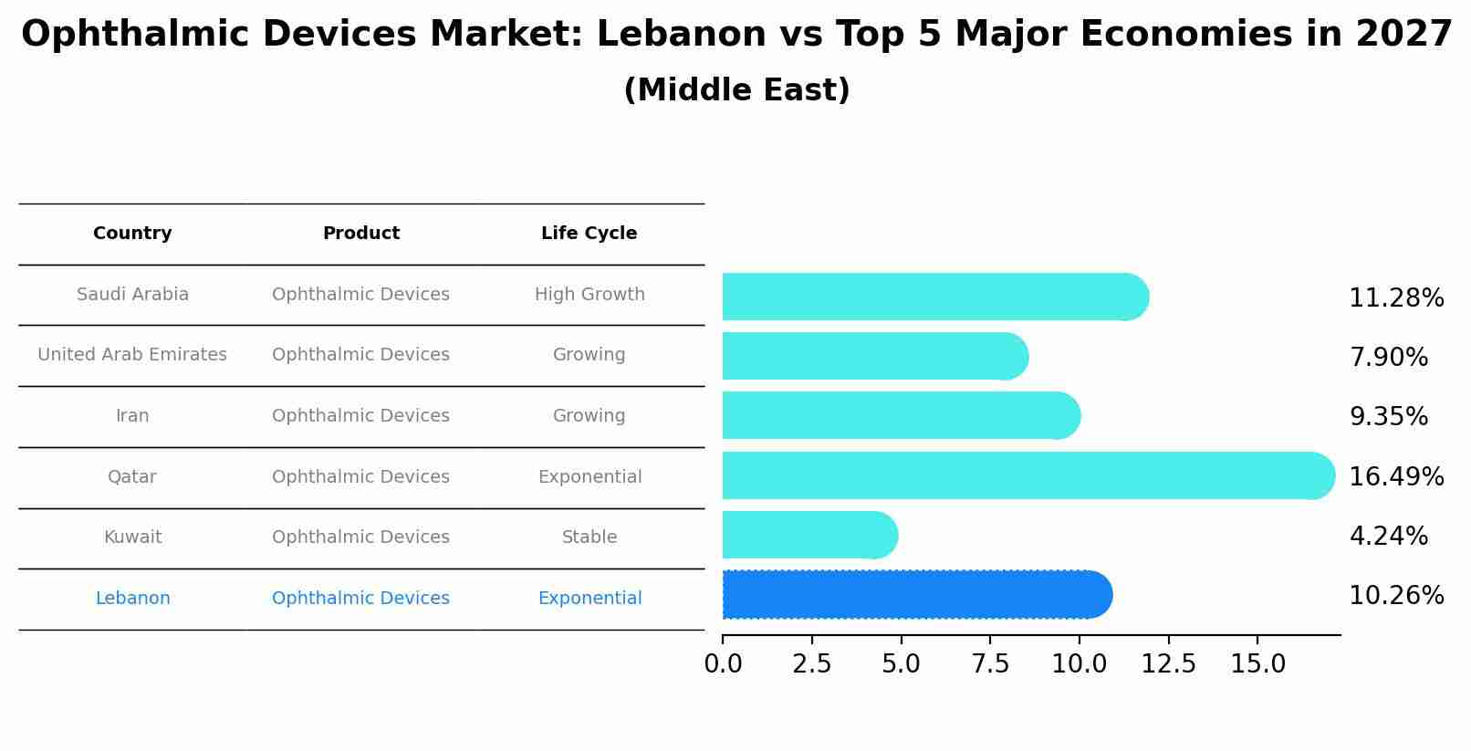 Ophthalmic Devices Market: Lebanon vs Top 5 Major Economies in 2027 (Middle East)