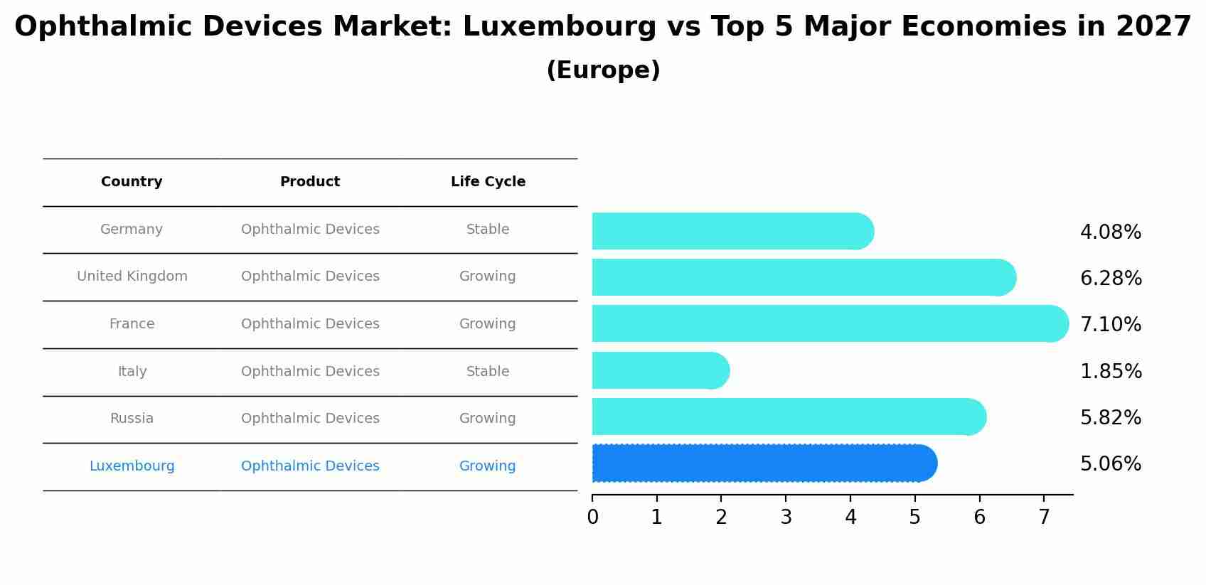 Ophthalmic Devices Market: Luxembourg vs Top 5 Major Economies in 2027 (Europe)