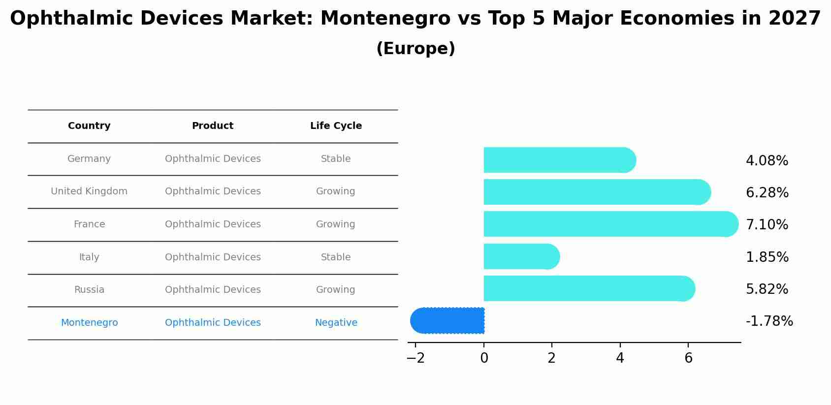 Ophthalmic Devices Market: Montenegro vs Top 5 Major Economies in 2027 (Europe)
