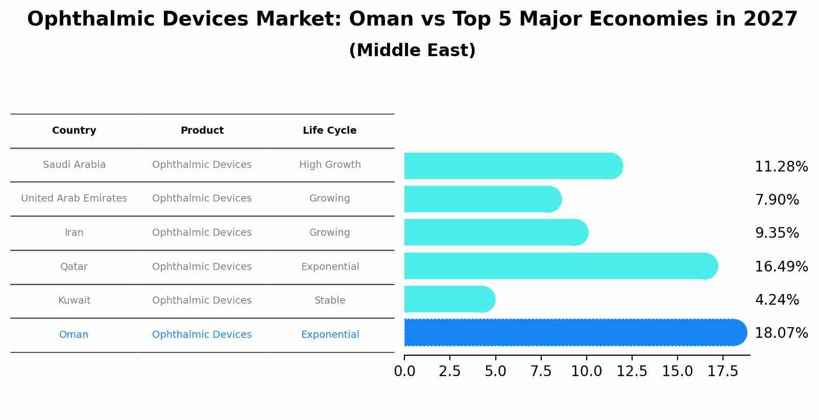 Ophthalmic Devices Market: Oman vs Top 5 Major Economies in 2027 (Middle East)